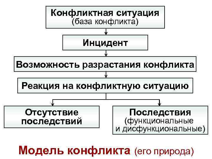 Конфликтная ситуация (база конфликта) Инцидент Возможность разрастания конфликта Реакция на конфликтную ситуацию Отсутствие последствий