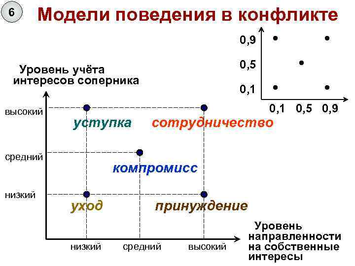 6 Модели поведения в конфликте 0, 9 уступка средний низкий 0, 1 • •