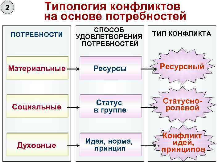 Ресурсы конфликта. Типологии конфликтов на основе потребности. Пример ресурсного конфликта. Ресурсный вид конфликта. Типология потребностей.