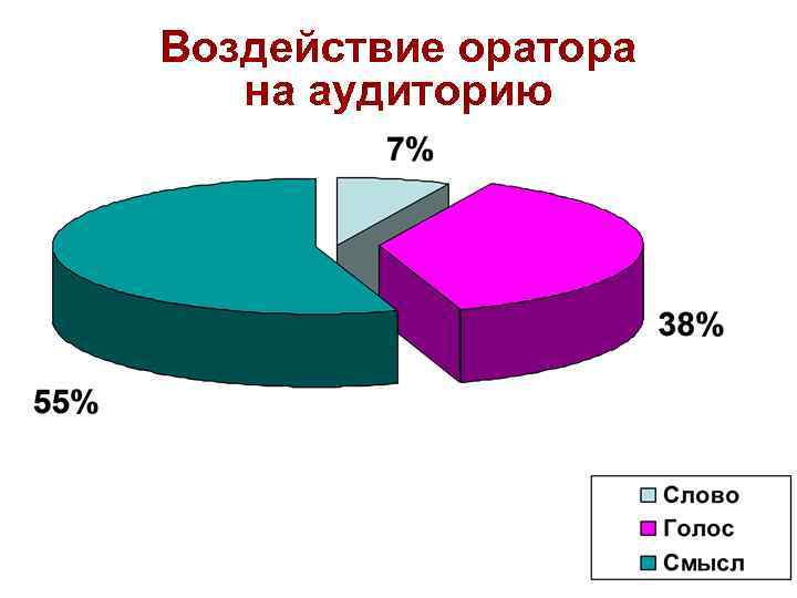 Воздействие оратора на аудиторию 