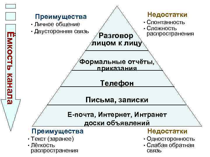 Недостатки Преимущества Ёмкость канала • Личное общение • Двусторонняя связь • Спонтанность • Сложность