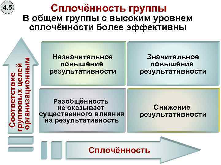 4. 5 Сплочённость группы Соответствие групповых целей организационным В общем группы с высоким уровнем