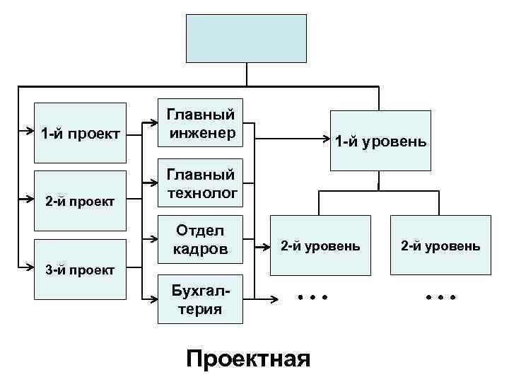 Обязанности гип проекта