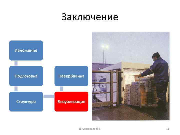 Заключение Изложение Подготовка Невербалика Структура Визуализация Шилоносова Н. В. 11 