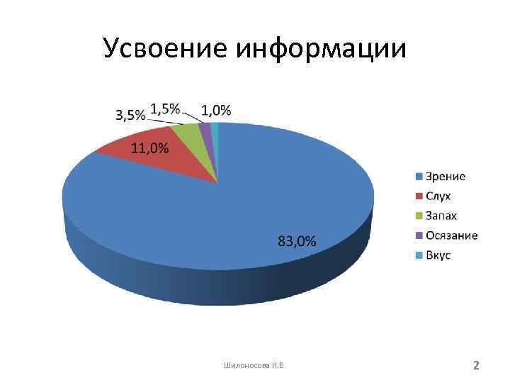 Усвоение информации Шилоносова Н. В. 2 