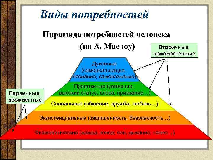 Виды потребностей Пирамида потребностей человека Вторичные, (по А. Маслоу) приобретенные Духовные (самореализация, познание, самопознание)