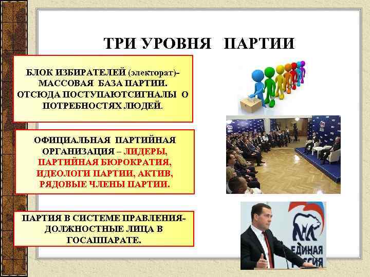 ТРИ УРОВНЯ ПАРТИИ БЛОК ИЗБИРАТЕЛЕЙ (электорат) МАССОВАЯ БАЗА ПАРТИИ. ОТСЮДА ПОСТУПАЮТСИГНАЛЫ О ПОТРЕБНОСТЯХ ЛЮДЕЙ.