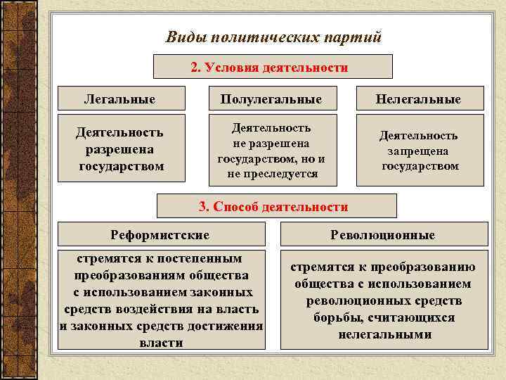 Виды политических партий 2. Условия деятельности Легальные Полулегальные Нелегальные Деятельность разрешена государством Деятельность не