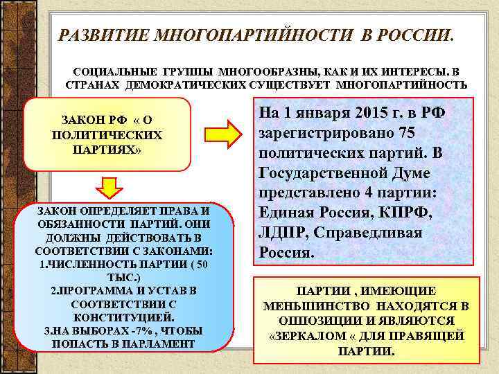 РАЗВИТИЕ МНОГОПАРТИЙНОСТИ В РОССИИ. СОЦИАЛЬНЫЕ ГРУППЫ МНОГООБРАЗНЫ, КАК И ИХ ИНТЕРЕСЫ. В СТРАНАХ ДЕМОКРАТИЧЕСКИХ