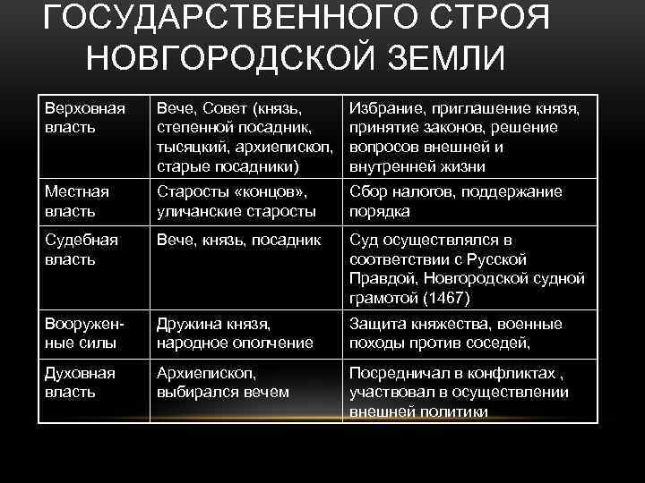 ГОСУДАРСТВЕННОГО СТРОЯ НОВГОРОДСКОЙ ЗЕМЛИ Верховная власть Вече, Совет (князь, степенной посадник, тысяцкий, архиепископ, старые