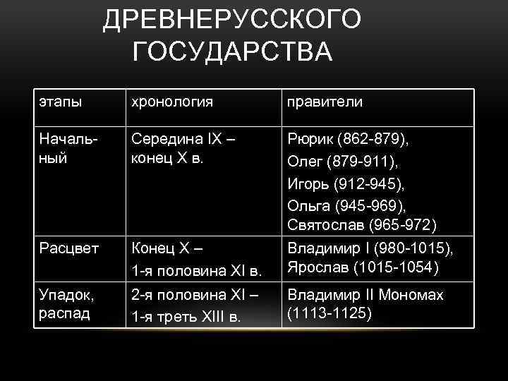 ДРЕВНЕРУССКОГО ГОСУДАРСТВА этапы хронология правители Начальный Середина IX – конец X в. Рюрик (862