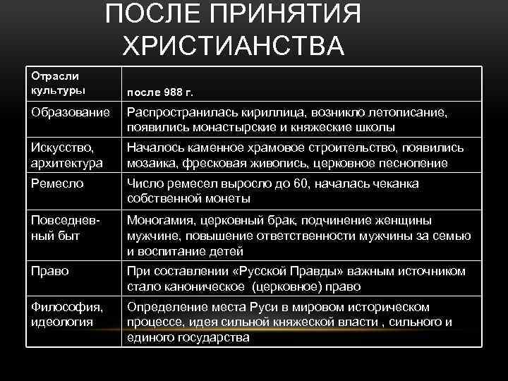 ПОСЛЕ ПРИНЯТИЯ ХРИСТИАНСТВА Отрасли культуры после 988 г. Образование Распространилась кириллица, возникло летописание, появились