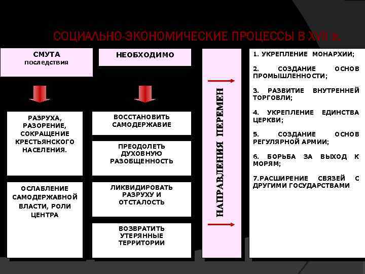 СОЦИАЛЬНО-ЭКОНОМИЧЕСКИЕ ПРОЦЕССЫ В XVII в. СМУТА последствия НЕОБХОДИМО 1. УКРЕПЛЕНИЕ МОНАРХИИ; 2. СОЗДАНИЕ ПРОМЫШЛЕННОСТИ;