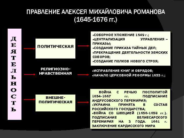 Правление алексея михайловича