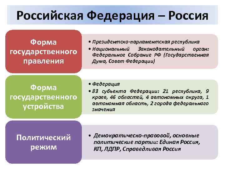 Российская федерация форма государства план