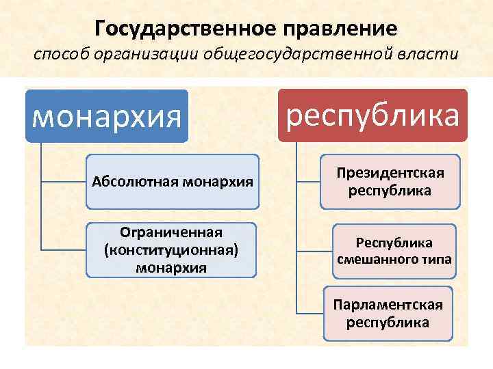 Способы правления