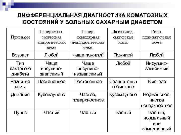 Дифференциальная диагностика сахарного диабета 1 типа. Диф диагноз коматозных состояний. Дифференциальная диагностика коматозных состояний. Таблица коматозных состояний при сахарном диабете. Дифференциальная диагностика типа сахарного диабета.