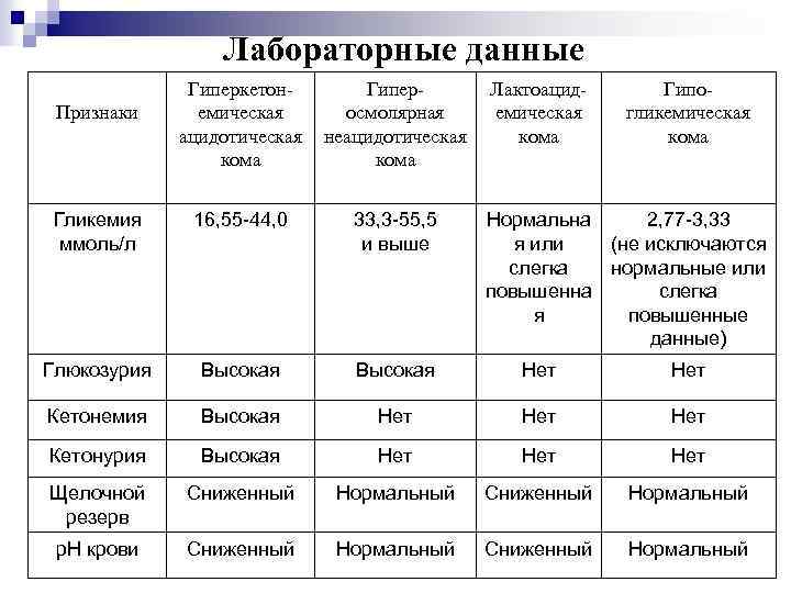 Лабораторные данные Гиперкетонемическая ацидотическая кома Гиперосмолярная неацидотическая кома Гликемия ммоль/л 16, 55 -44, 0