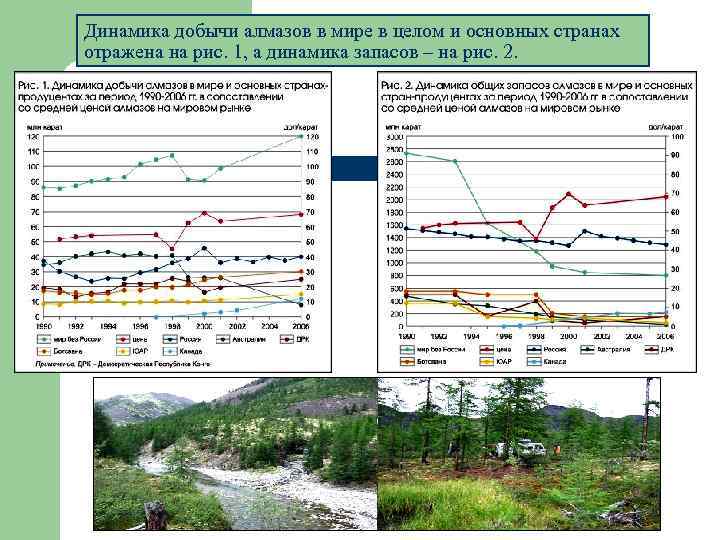 Динамика добычи алмазов в мире в целом и основных странах отражена на рис. 1,