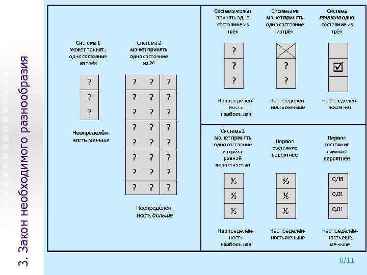3. Закон необходимого разнообразия 8/11 