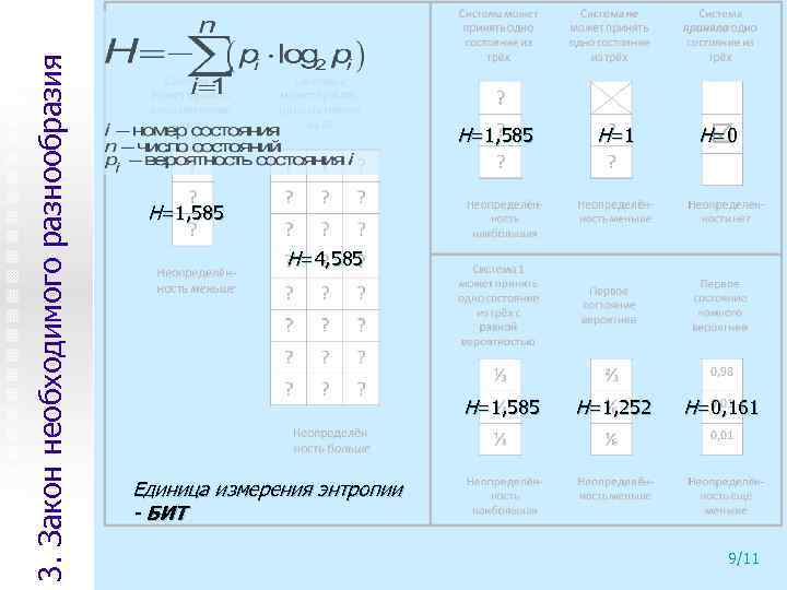 3. Закон необходимого разнообразия H=1, 585 H=1 H=0 H=1, 252 H=0, 161 H=1, 585