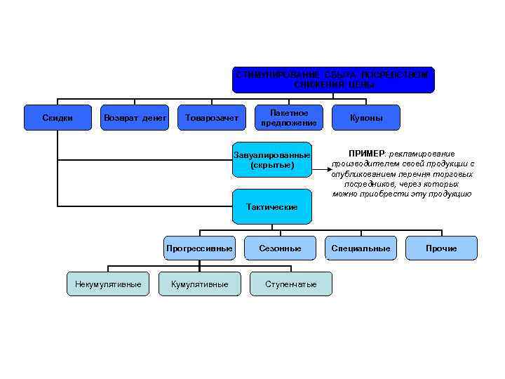 СТИМУЛИРОВАНИЕ СБЫТА ПОСРЕДСТВОМ СНИЖЕНИЯ ЦЕНЫ Скидки Возврат денег Товарозачет Пакетное предложение Завуалированные (скрытые) Купоны