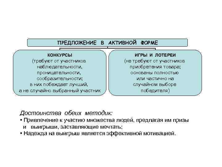 ПРЕДЛОЖЕНИЕ В АКТИВНОЙ ФОРМЕ КОНКУРСЫ ИГРЫ И ЛОТЕРЕИ (требуют от участников наблюдательности, проницательности, сообразительности;