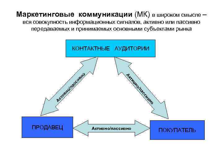 Маркетинговые коммуникации (МК) в широком смысле – вся совокупность информационных сигналов, активно или пассивно