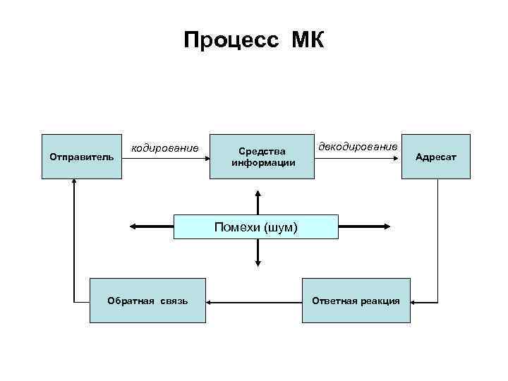 Процесс МК Отправитель кодирование Средства информации декодирование Помехи (шум) Обратная связь Ответная реакция Адресат