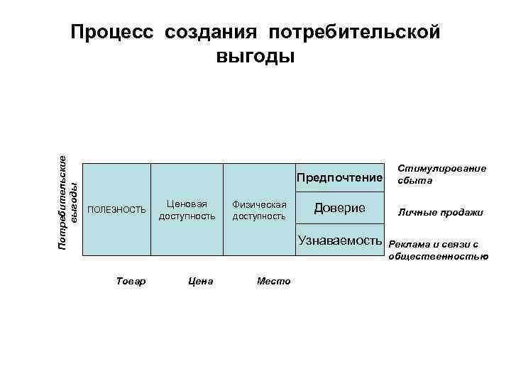 Потребительские выгоды Процесс создания потребительской выгоды Предпочтение ПОЛЕЗНОСТЬ Ценовая доступность Физическая доступность Стимулирование сбыта