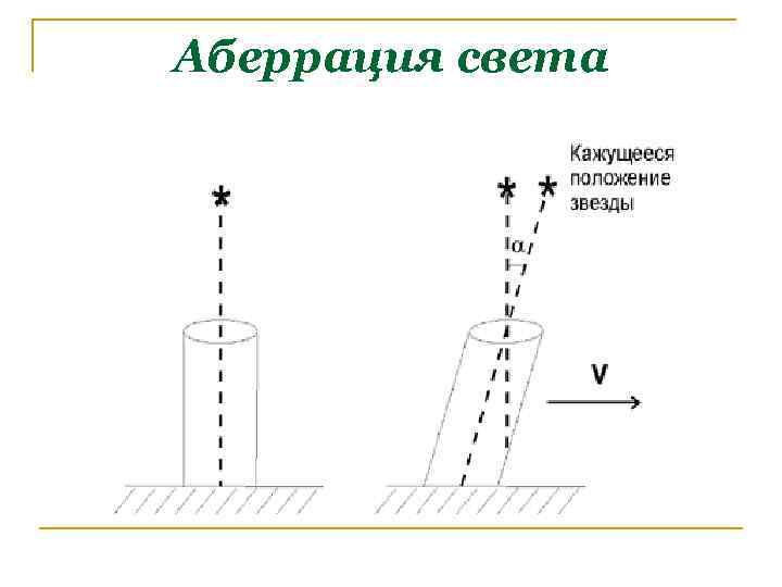 Аберрация света 