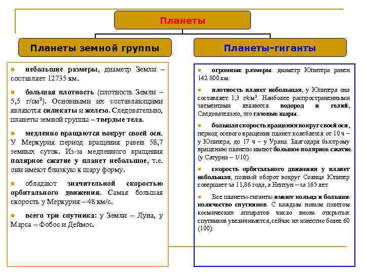 Планеты земной группы небольшие размеры, диаметр Земли – составляет 12735 км. Планеты-гиганты огромные размеры: