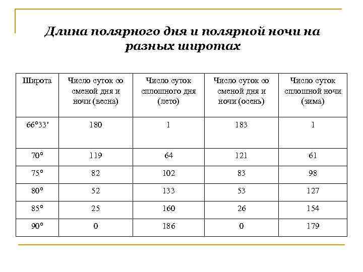 Сколько длина дня. Продолжительность полярного дня и ночи. Длительность полярной ночи. Длительность полярного дня. Продолжительность дня в разных широтах.