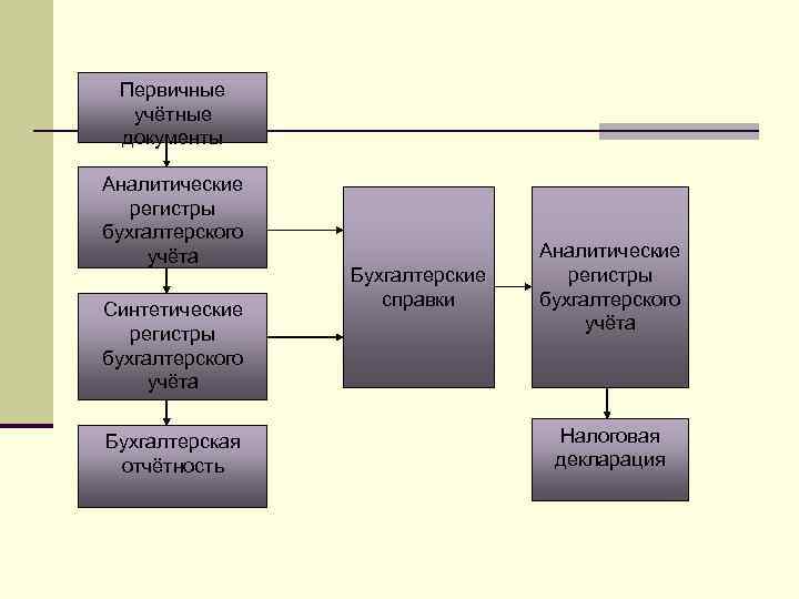 Первичные учётные документы Аналитические регистры бухгалтерского учёта Синтетические регистры бухгалтерского учёта Бухгалтерская отчётность Бухгалтерские