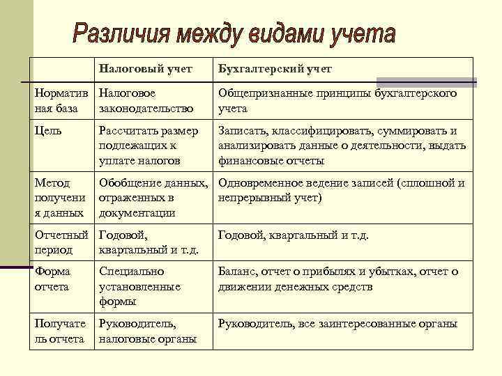Налоговый учет Бухгалтерский учет Норматив Налоговое ная база законодательство Общепризнанные принципы бухгалтерского учета Цель