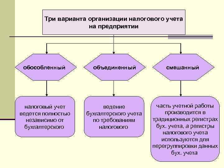 Три варианта организации налогового учета на предприятии обособленный объединенный налоговый учет ведется полностью независимо