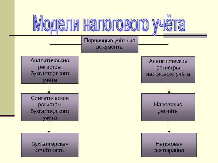 Первичные учётные документы Аналитические регистры бухгалтерского учёта Аналитические регистры налогового учёта Синтетические регистры бухгалтерского