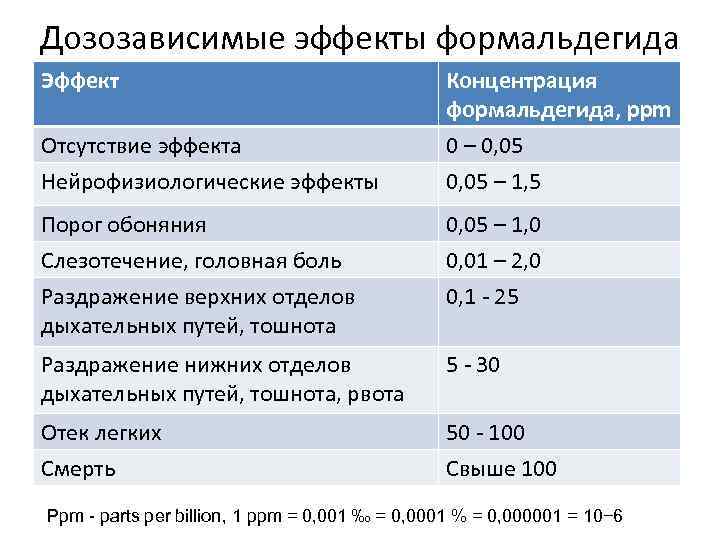 Дозозависимые эффекты формальдегида Эффект Отсутствие эффекта Нейрофизиологические эффекты Концентрация формальдегида, ppm 0 – 0,