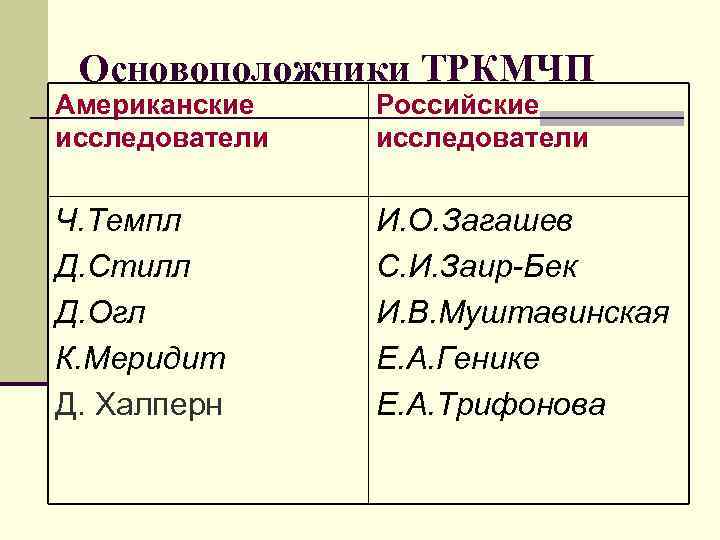 Основоположники ТРКМЧП Американские исследователи Российские исследователи Ч. Темпл Д. Стилл Д. Огл К. Меридит