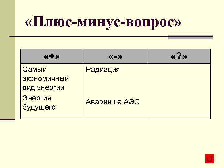  «Плюс-минус-вопрос» «+» Самый экономичный вид энергии Энергия будущего «-» «? » Радиация Аварии