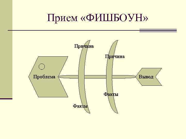 Прием «ФИШБОУН» Причина Проблема Вывод Факты 