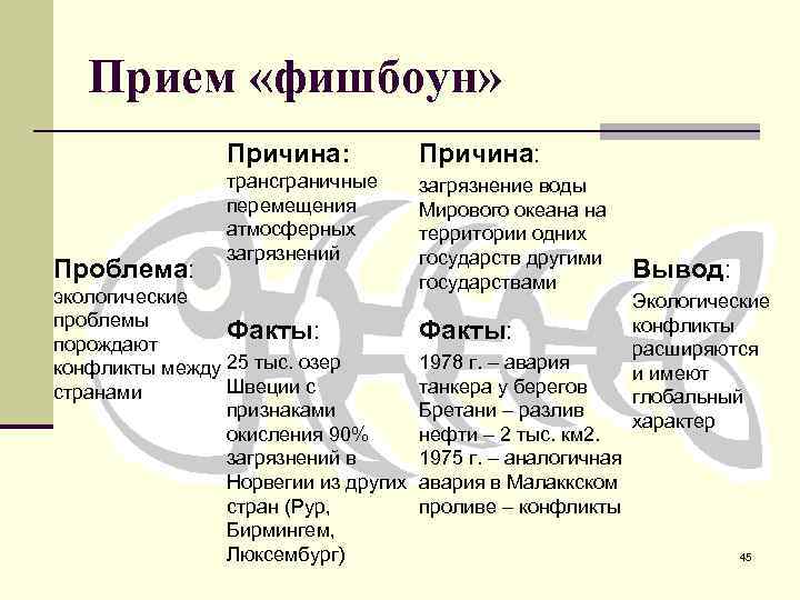 Прием «фишбоун» Причина: Проблема: Причина: трансграничные перемещения атмосферных загрязнений загрязнение воды Мирового океана на