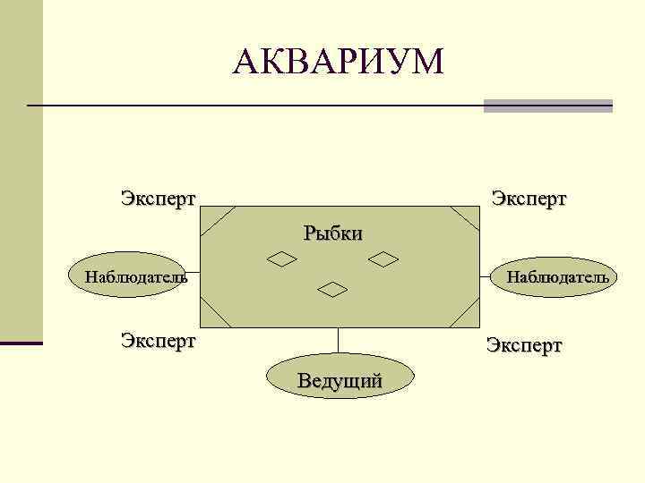 АКВАРИУМ Эксперт Рыбки Наблюдатель Эксперт Ведущий 