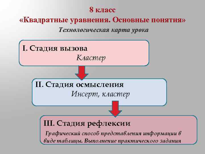 8 класс «Квадратные уравнения. Основные понятия» Технологическая карта урока I. Стадия вызова Кластер II.