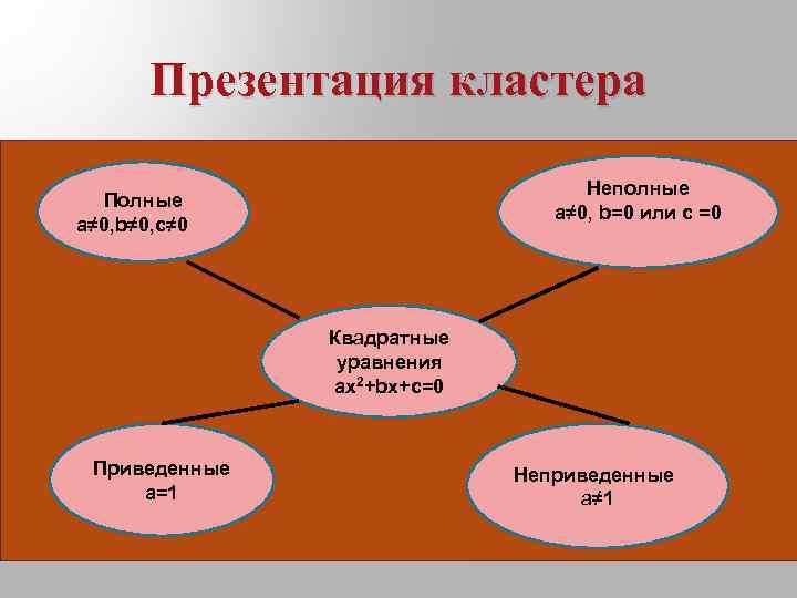 Презентация кластера Неполные a≠ 0, b=0 или с =0 Полные а≠ 0, b≠ 0,
