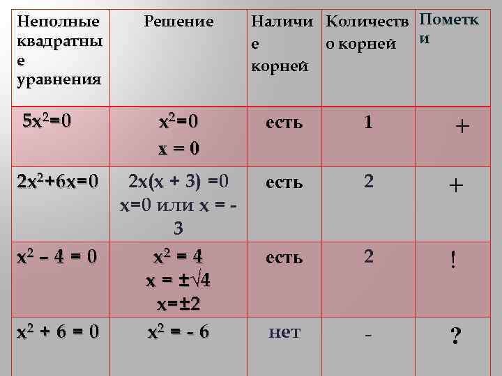Неполные квадратны е уравнения 5 x 2=0 2 x 2+6 x=0 x 2 –