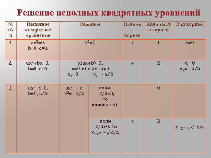 Решение неполных квадратных уравнений № п п Неполное квадратное уравнение Решение 1. аx 2=0.