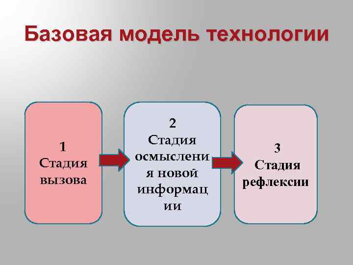 Базовая модель технологии 1 Стадия вызова 2 Стадия осмыслени я новой информац ии 3