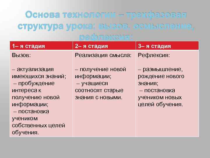 Основа технологии – трехфазовая структура урока: вызов, осмысление, рефлексия: 1– я стадия 2– я