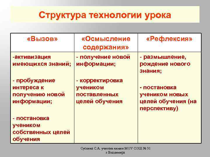 Структура технологии урока «Вызов» «Осмысление содержания» «Рефлексия» -активизация - получение новой имеющихся знаний; информации;
